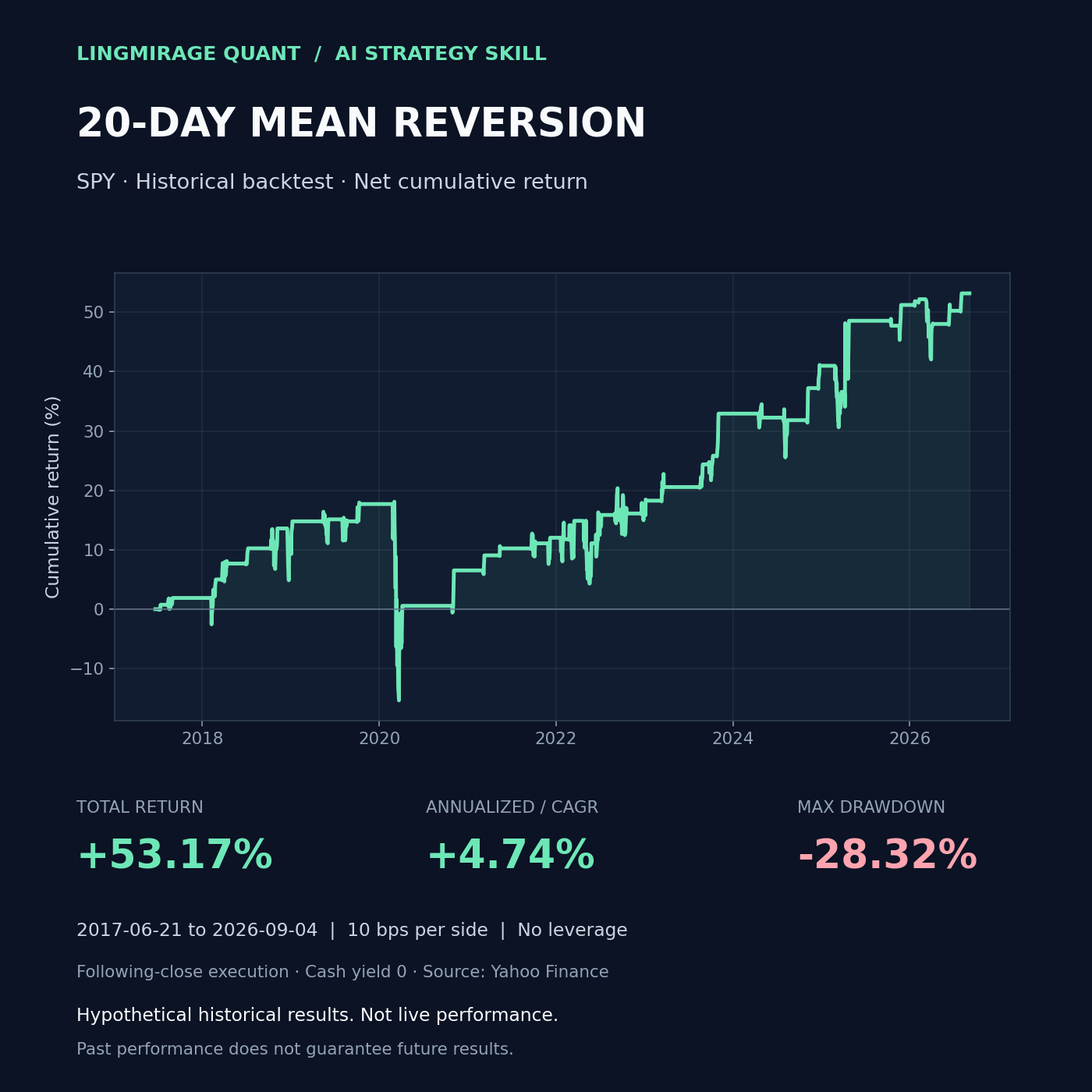 20-Day Mean Reversion — AI Quant Strategy Skill