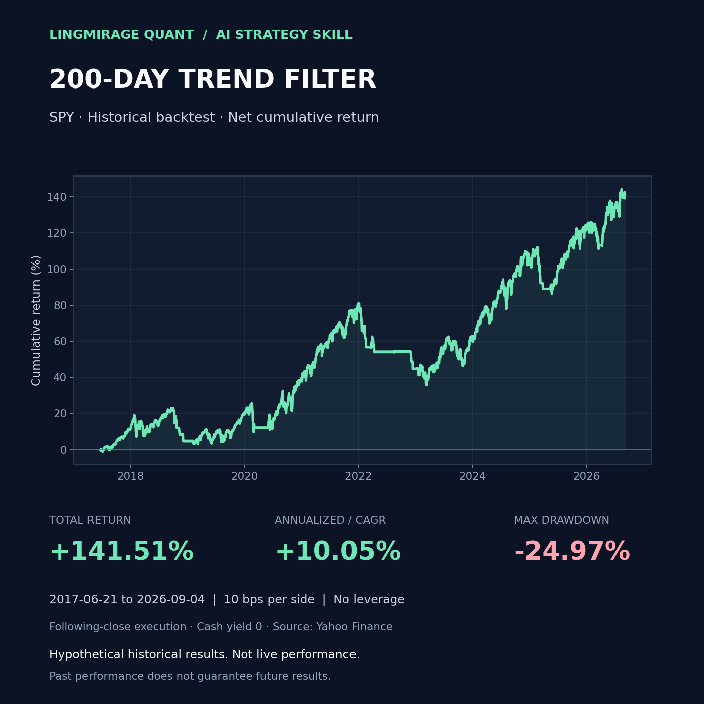 trend historical SPY equity curve, not live performance